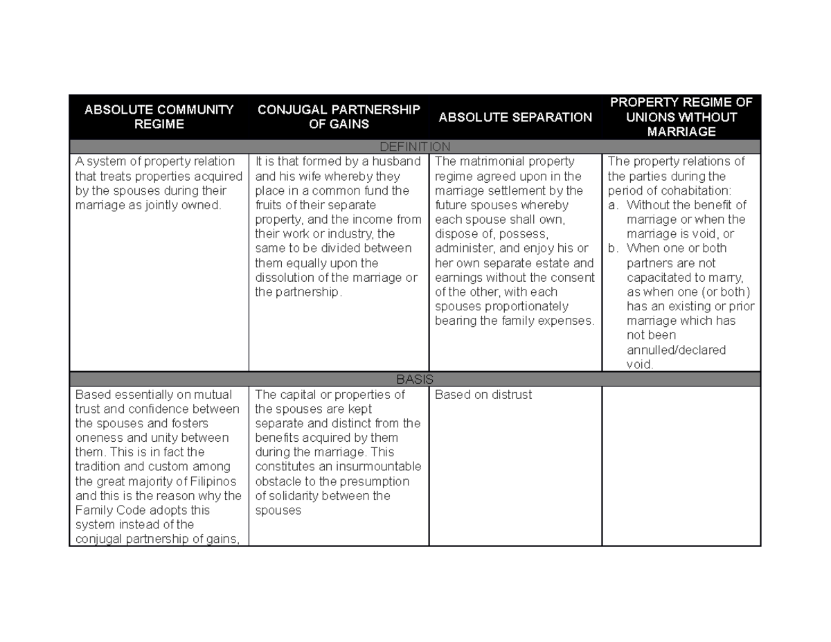 matrix-for-property-regime-absolute-community-regime-conjugal