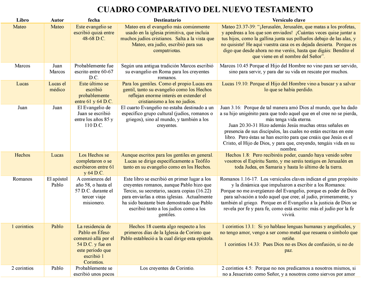 Cuadro Comparativo Del Nuevo Testamento Libro Autor Fecha