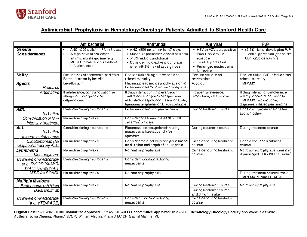 Antimicrobial Prophylaxis in HemeOnc Patients Original Date 12/10