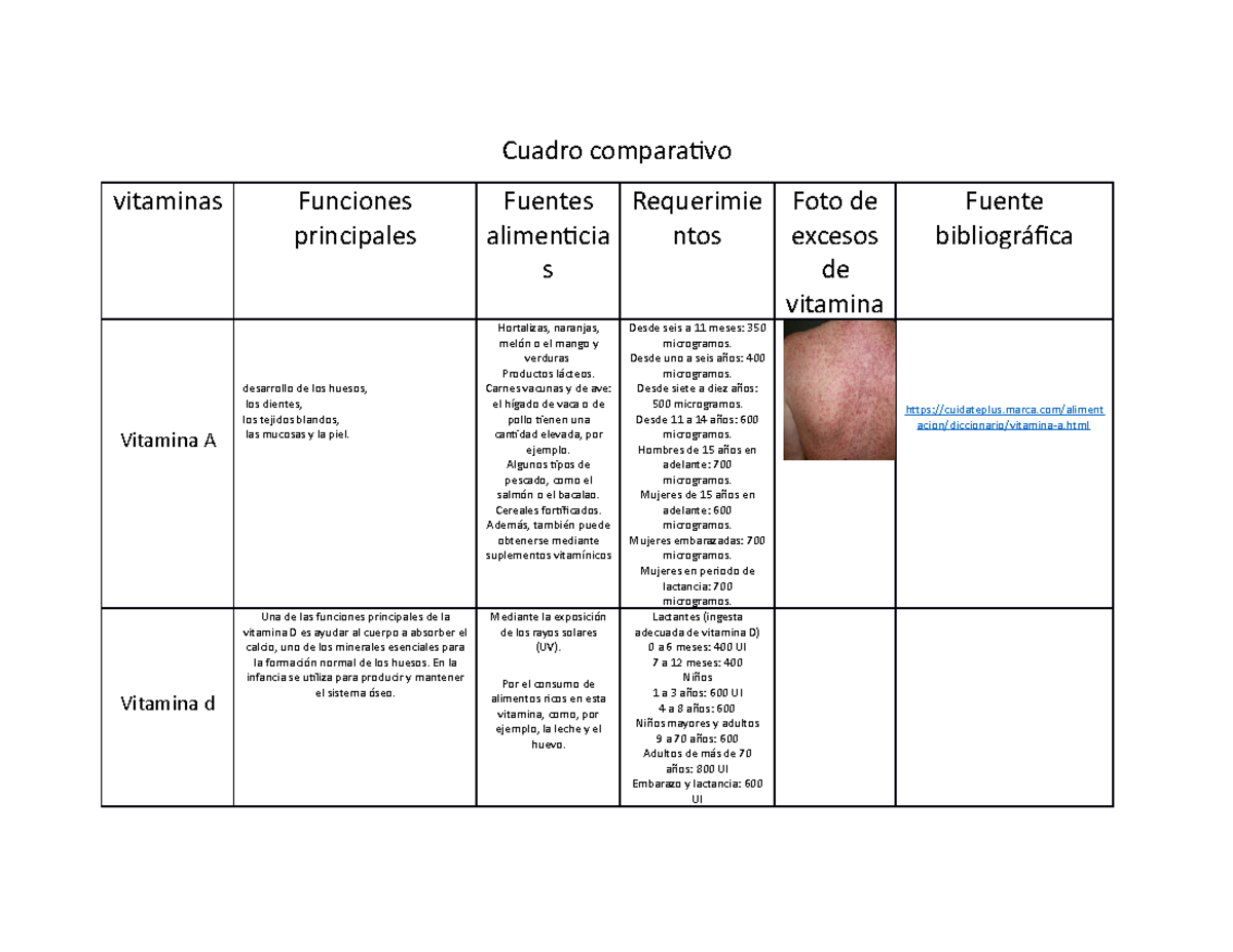 Cuadro Comparativo - Cuadro Comparativo Vitaminas Funciones Principales ...