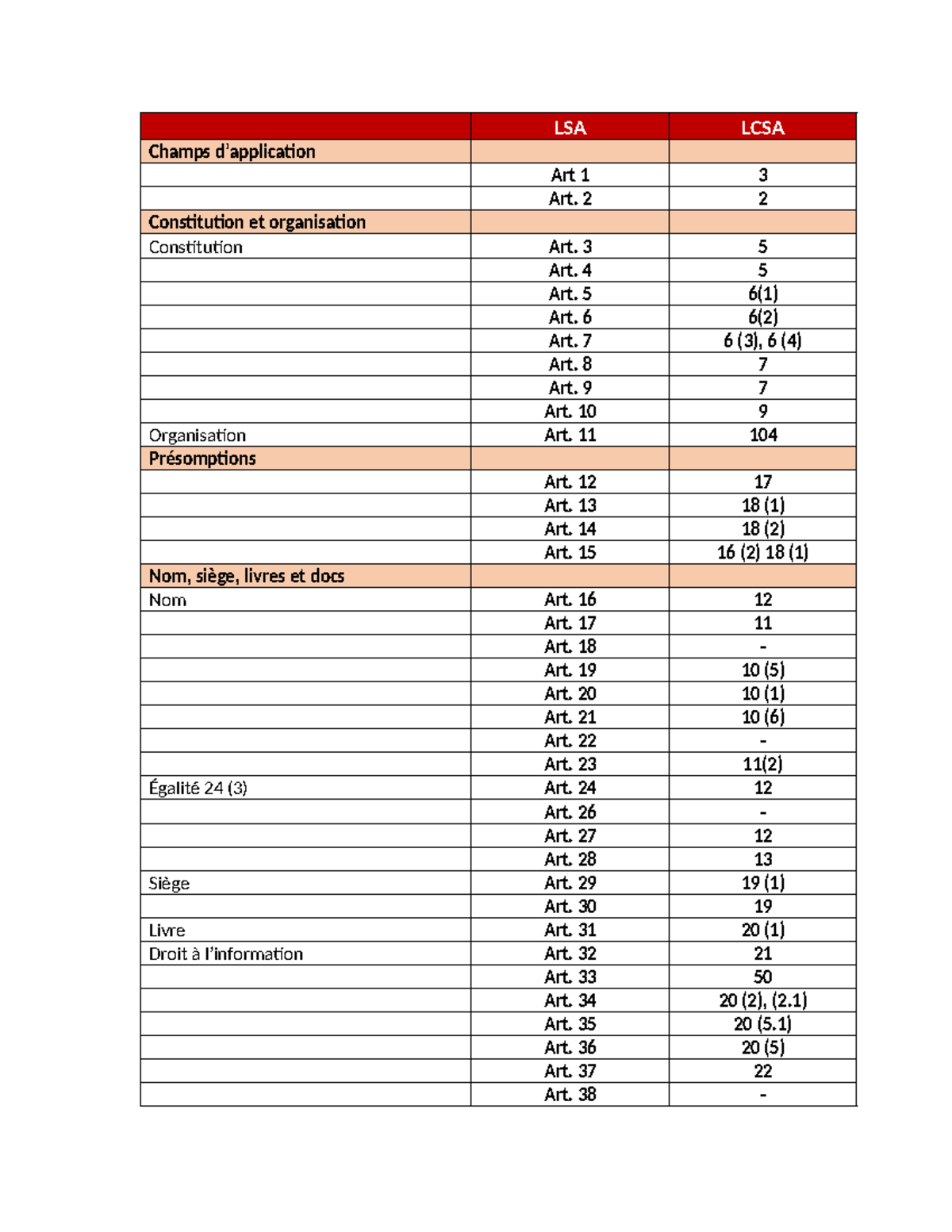 DRT 2402 Table concordance articles - LSA LCSA Champs d’application Art ...