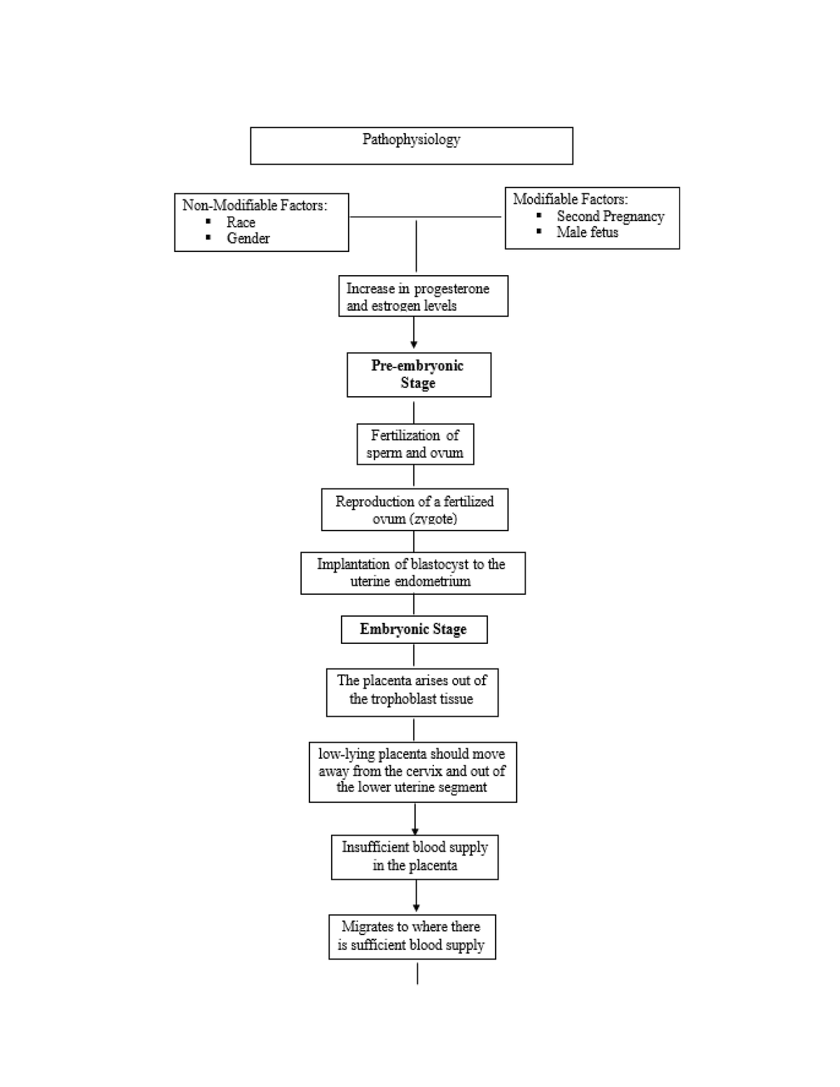 Placenta Previa Pathophysiology - Nursing - Studocu