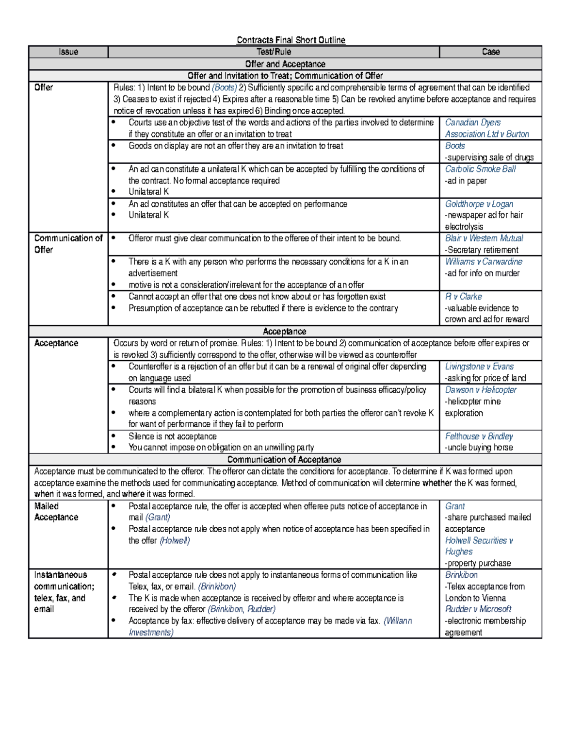 Contract Law - Prof Lipton - 2018 - Contracts Final Short Outline Issue 