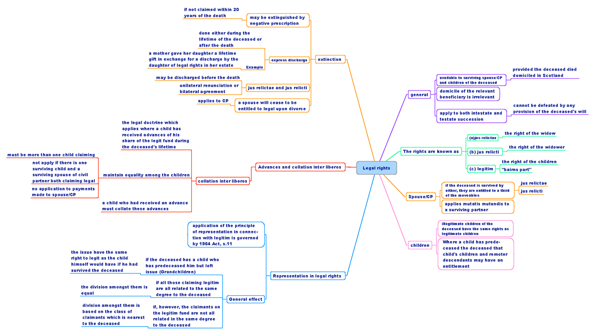 Legal rights MM - A summary in the form of a colourful mindmap using ...