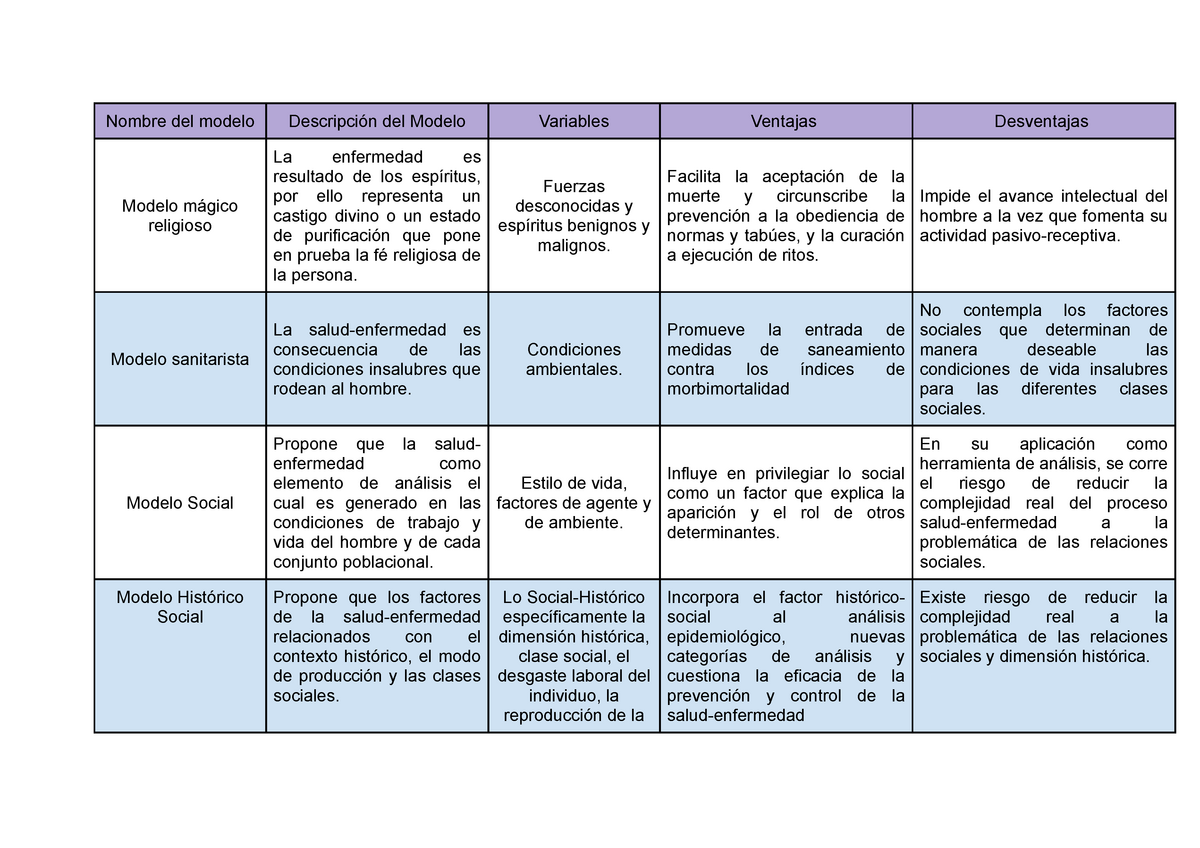 Modelos del proceso salud enfermedad - Nombre del modelo Descripción del  Modelo Variables Ventajas - Studocu