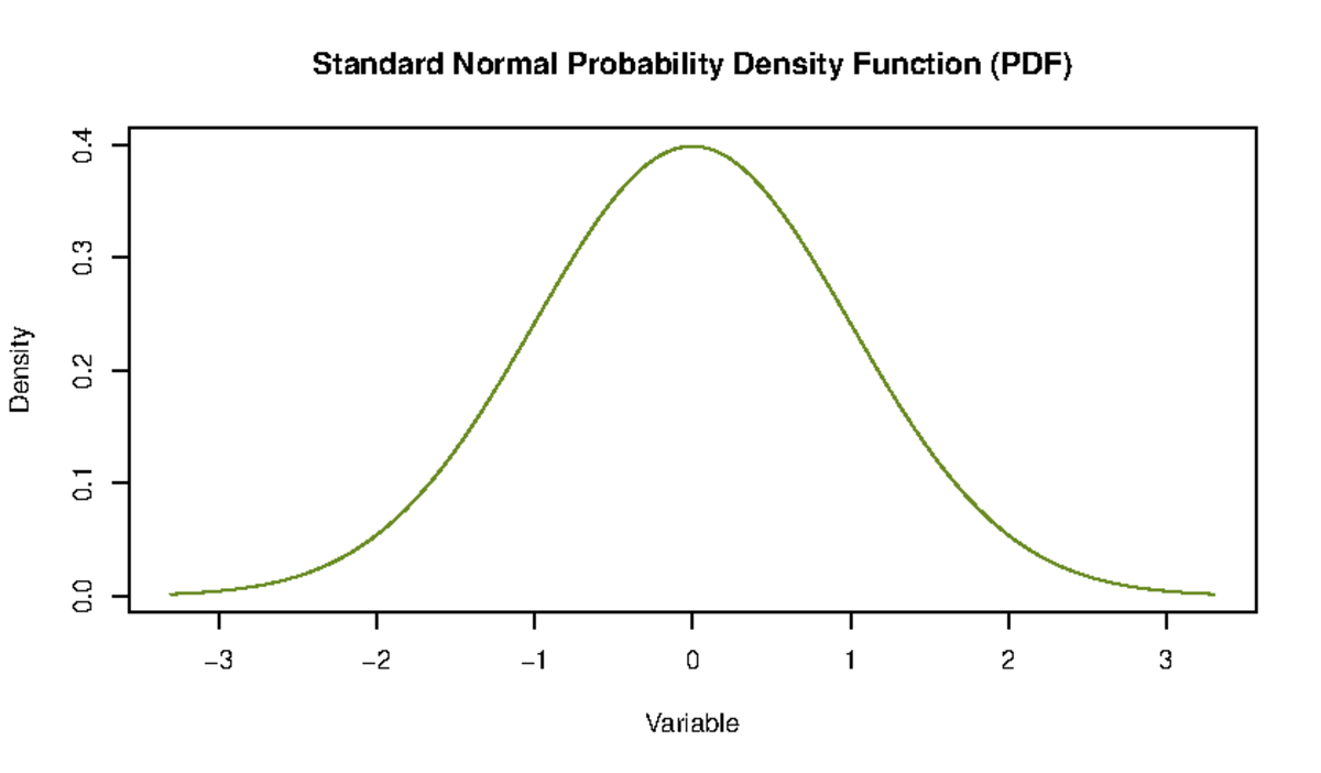 Standard Normal Probability Density Function - −3 −2 −1 0 1 2 3 0. 0. 0 ...