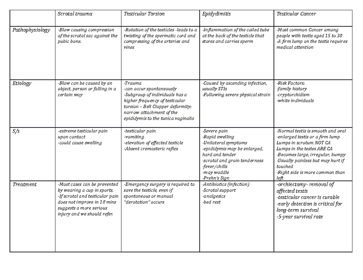 Genitourinary Chart - Scrotal trauma Testicular Torsion Epidydimitis ...