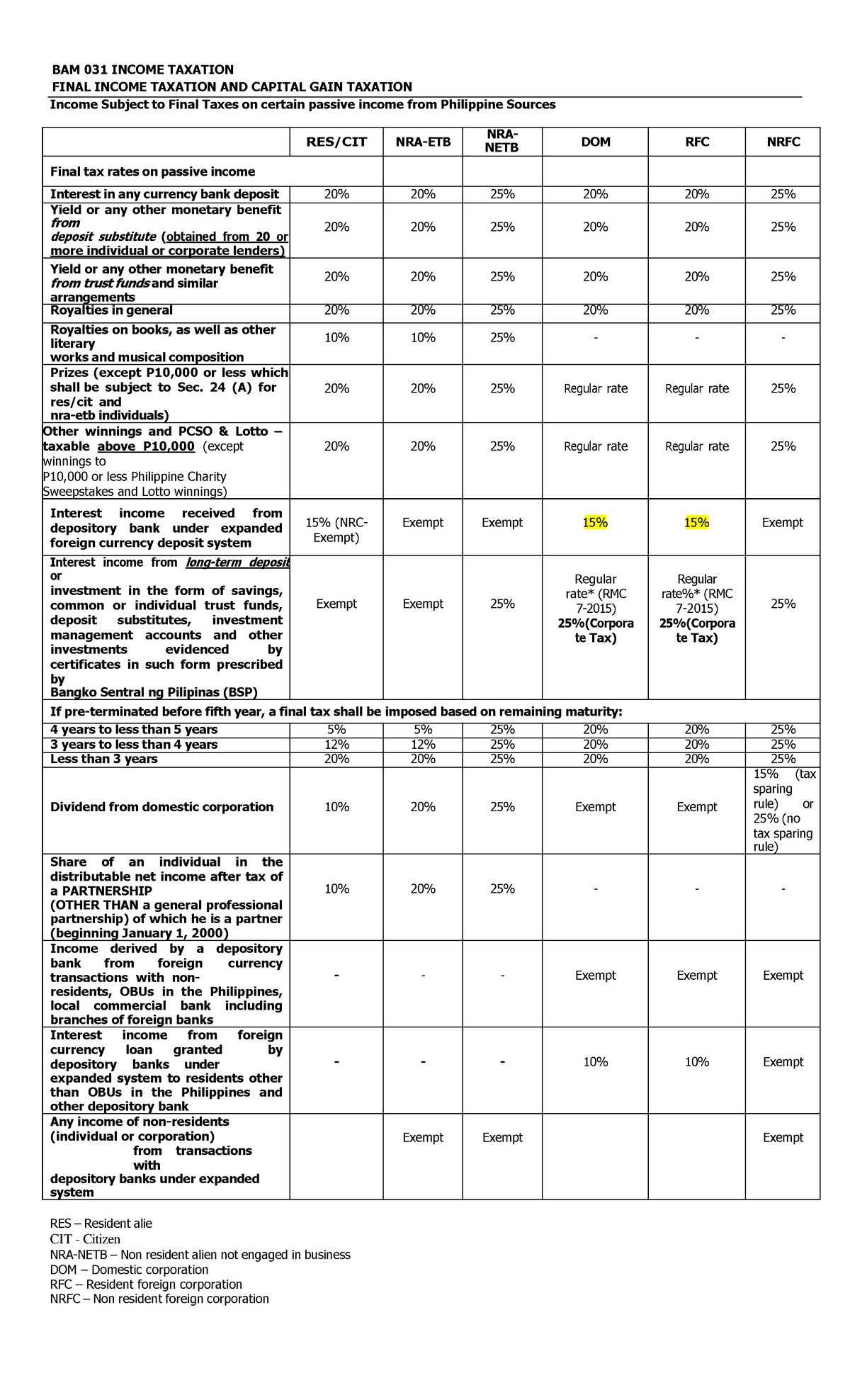 Final Taxes Items AND RATE-1 - CIT - Citizen BAM 031 INCOME TAXATION ...