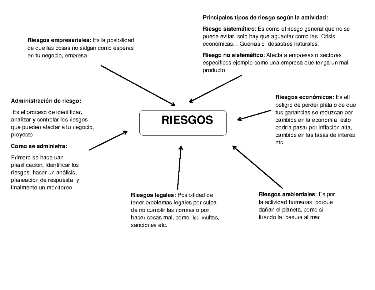 Riesgos - RIESGOS Principales tipos de riesgo según la actividad ...