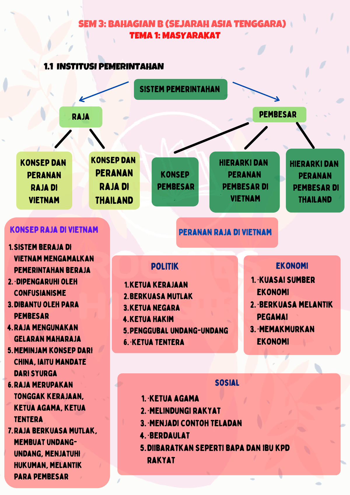 NOTA SEM 3 Bahagian B TEMA 1 DAN TEMA 2 - SEM 3: BAHAGIAN B (SEJARAH ASIA TENGGARA) TEMA 1 ...