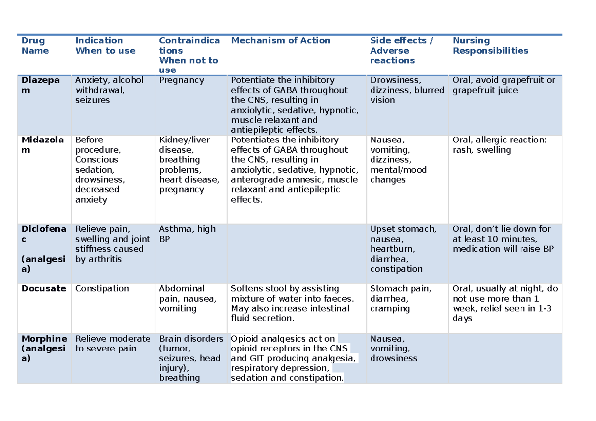 Drug Portfolio - Drug Port - Drug Name Indication When to use ...