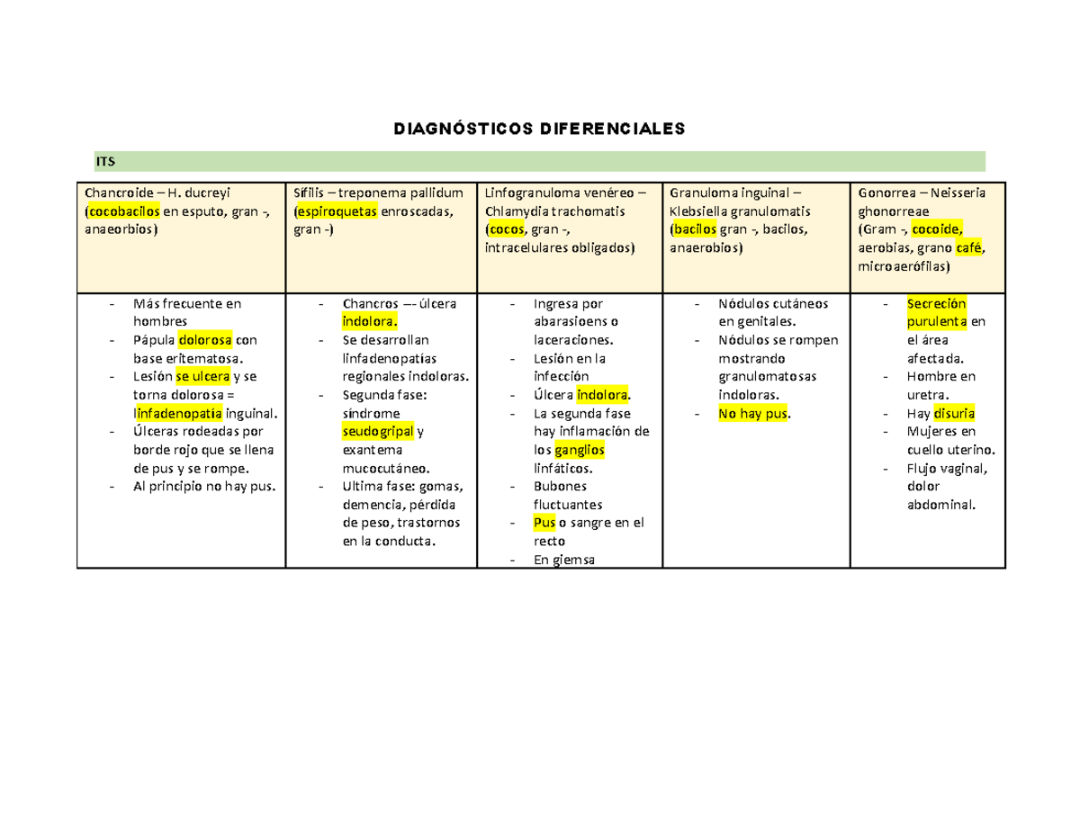 Diagnósticos Diferenciales - DIAGN”STICOS DIFERENCIALES ITS Chancroide ...