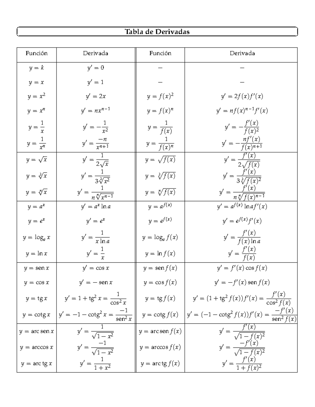 Tabla de derivadas - Entonces se cumplen las siguientes propiedades: 1 ...