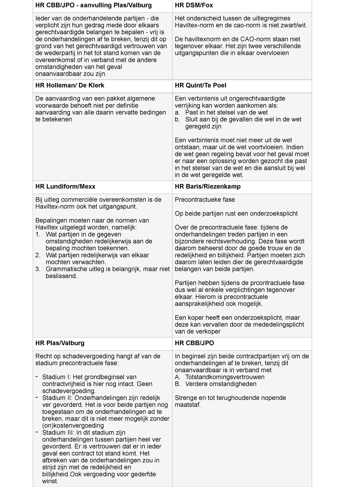 Arresten Verbintenissenrecht Tussentoets - HR CBB/JPO - Aanvulling Plas ...