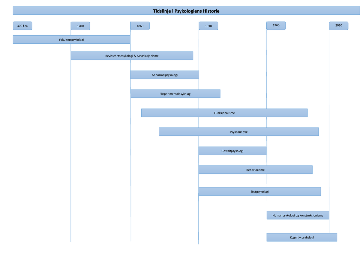 Tidslinje Psykologiens Historie - Selvutfylling - PSY1010 - NTNU - Studocu