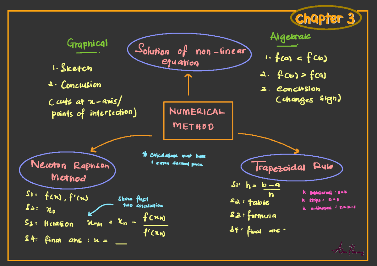 Summary SM025 - Eka Heer 33 Algebraic Graphical - . -. Solution of non ...