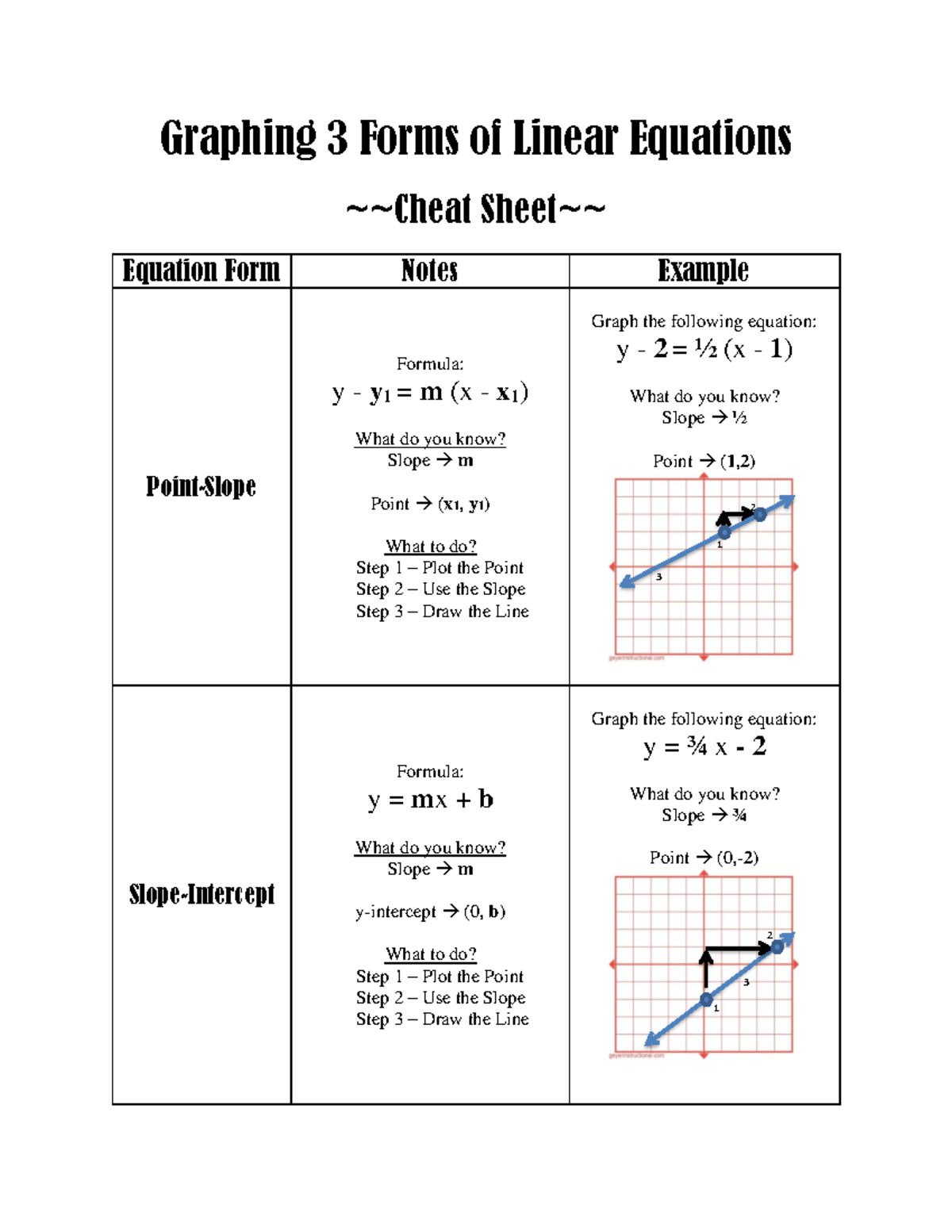 Graphing 3Formsof Linear Equations Slope Intercept Point Slope Standard