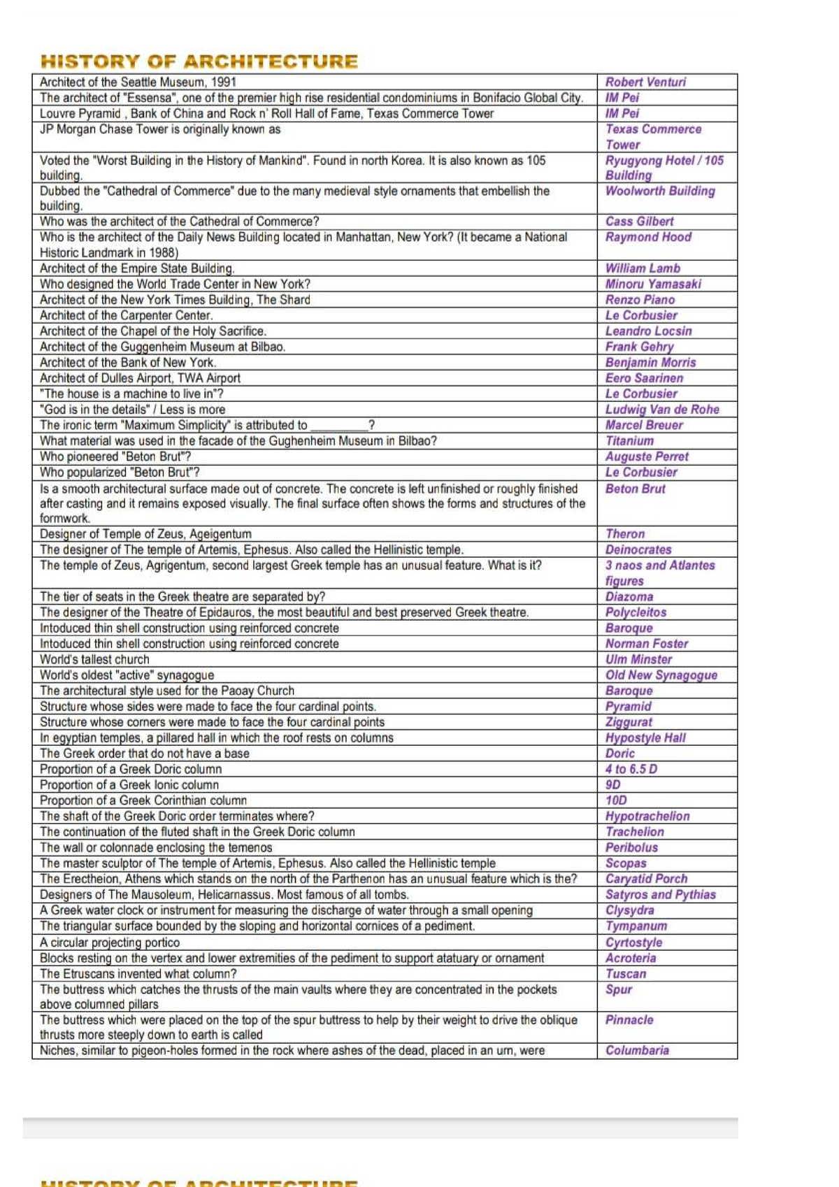 HOA Reviewer - For reveiwing - BS Architecture - Studocu