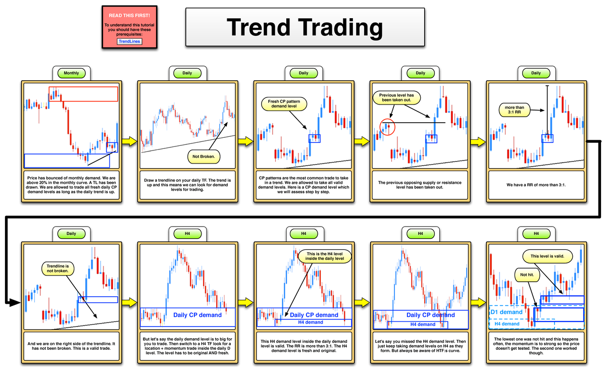 Trend Trading flowchart 2 - Price has bounced of monthly demand. We are ...