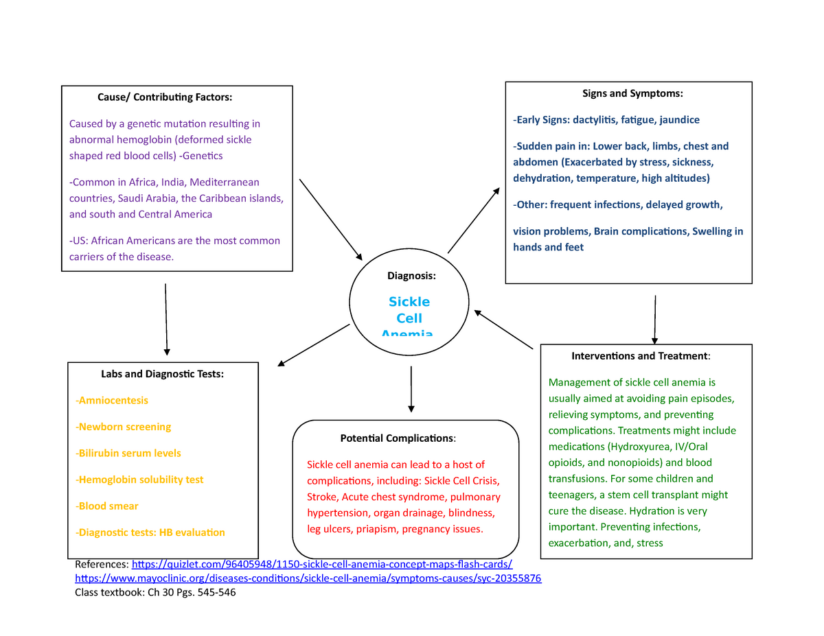 simplemind map for sickle cell anemia