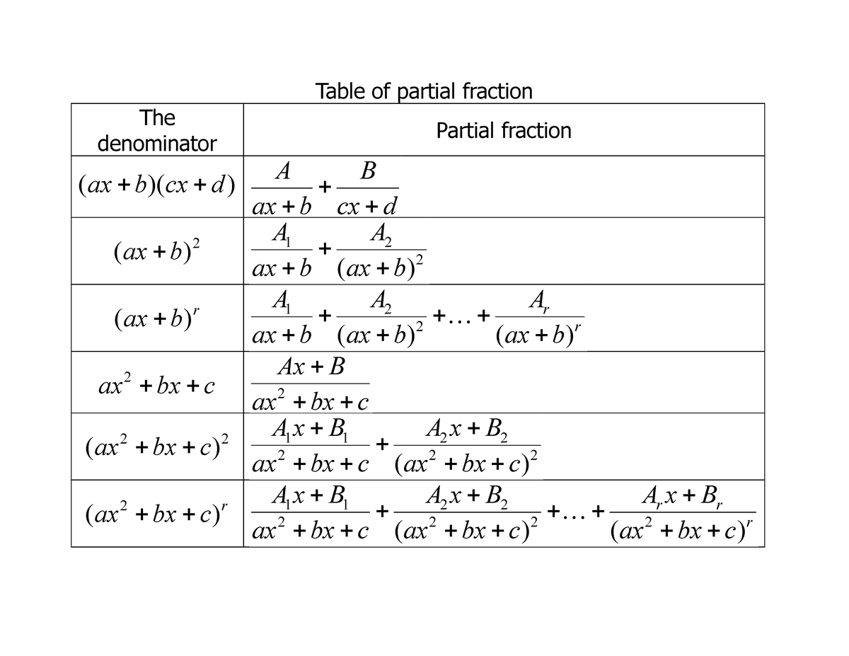 Table Of Short Summaries For Solving Integration Of Partial Fraction ...