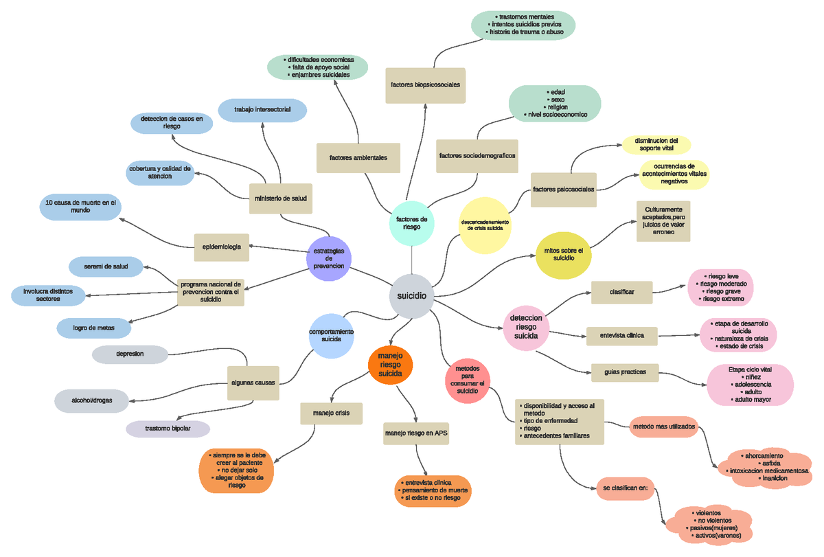 Arriba 87+ imagen suicidio mapa mental