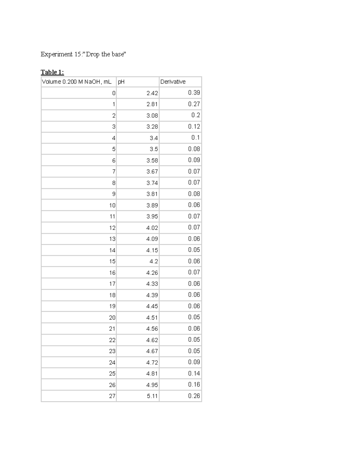 Lab 15 and 16 chem 106 - Experiment 15:”Drop the base” Table 1: 34 12 0 ...