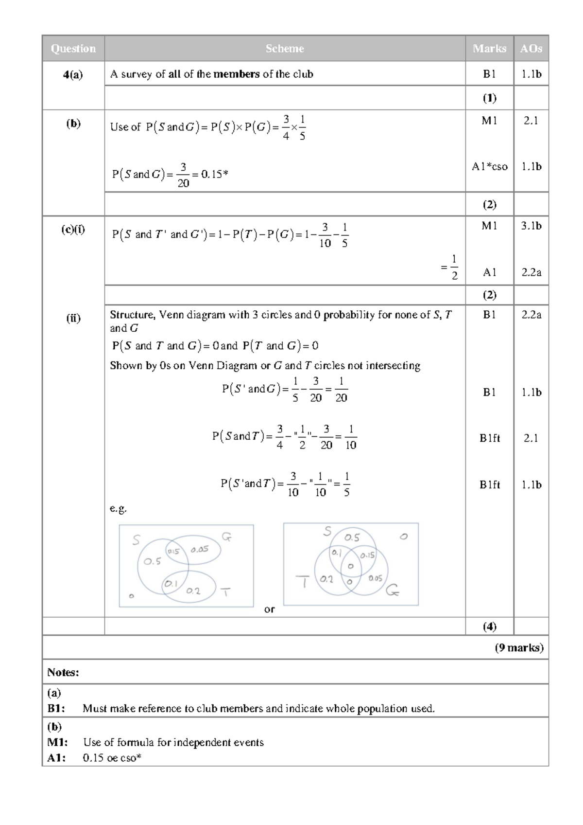 202304 8MA0 02 Mock MS S4daw - Question Scheme Marks AOs 4 (a) A survey ...