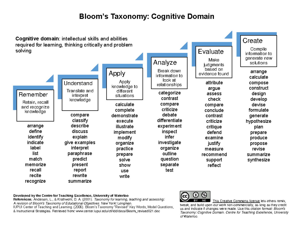 Bloom S Taxonomy (Cognitive) - Developed By The Centre For Teaching ...