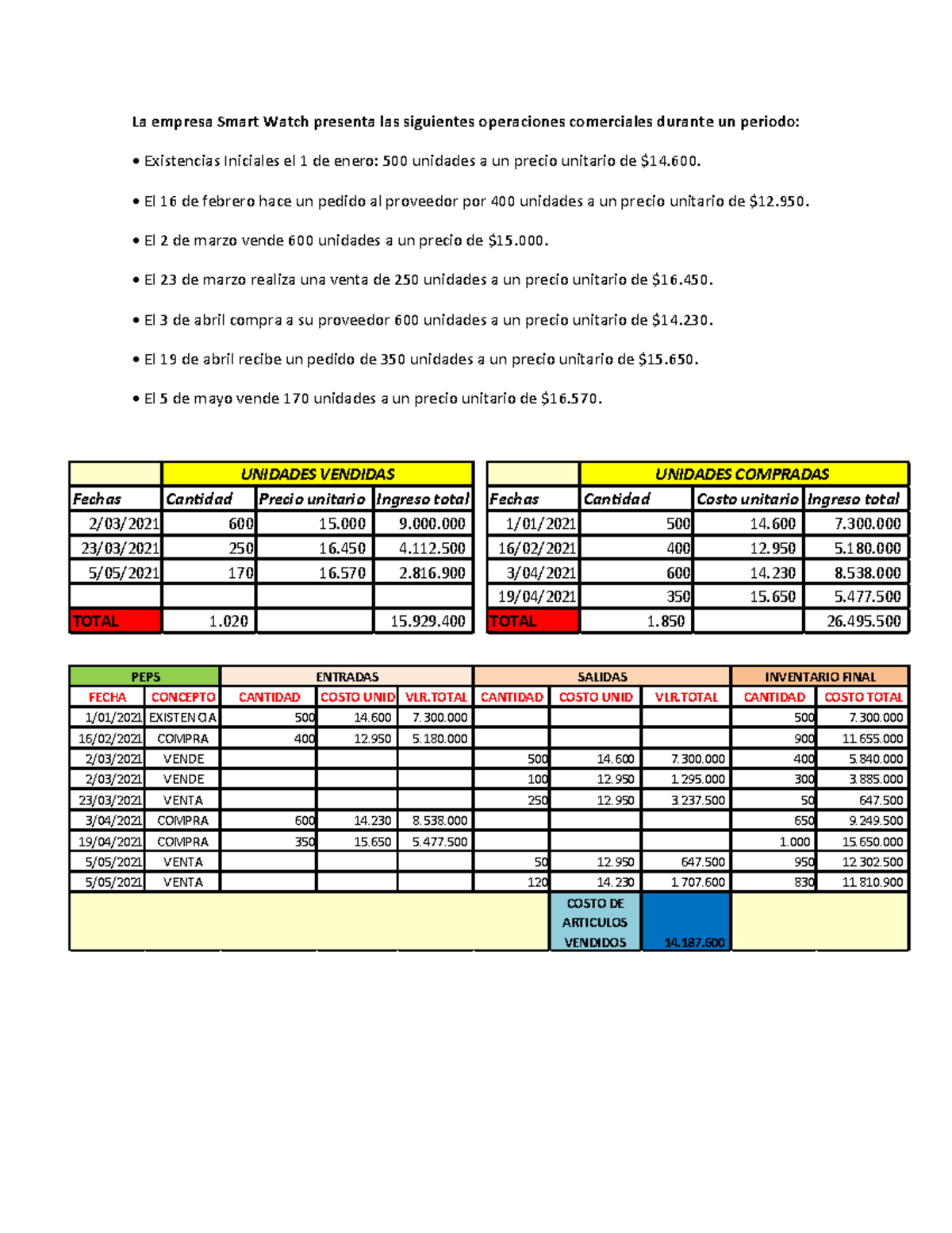 Estudio De Caso. Aplicación De Métodos De Valuación De Inventarios ...