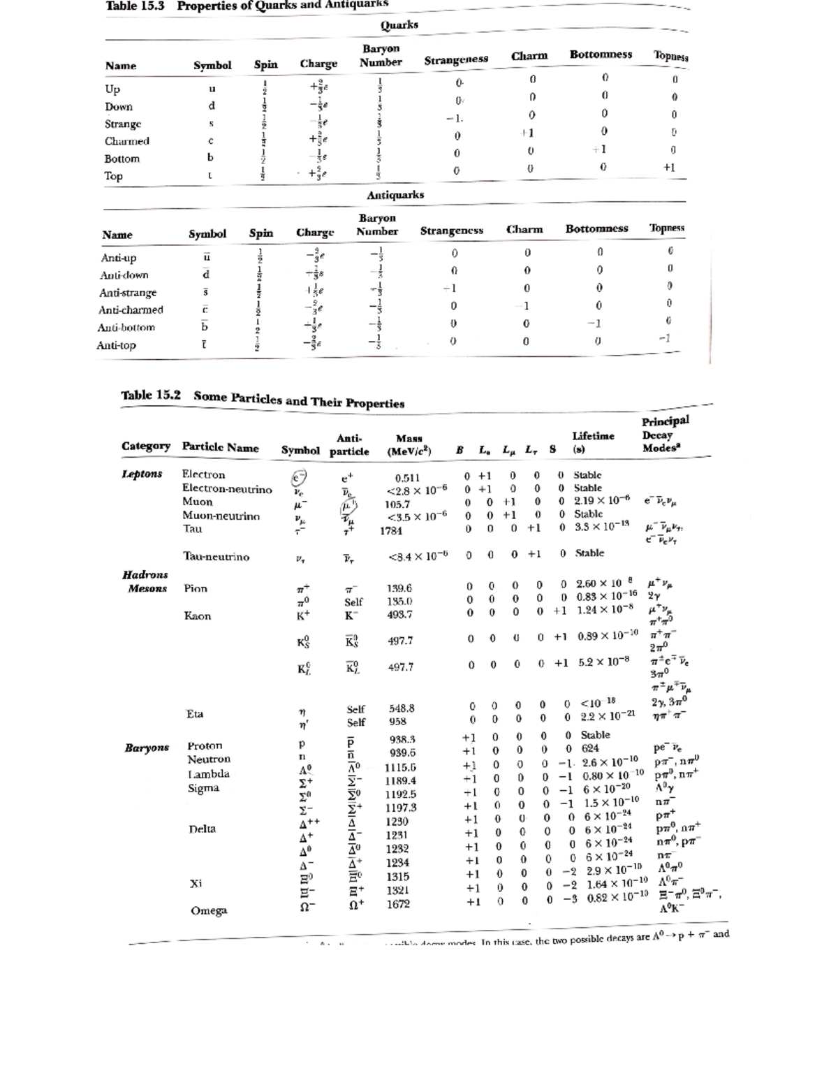Modern quark table - PHYS 2350 - Studocu