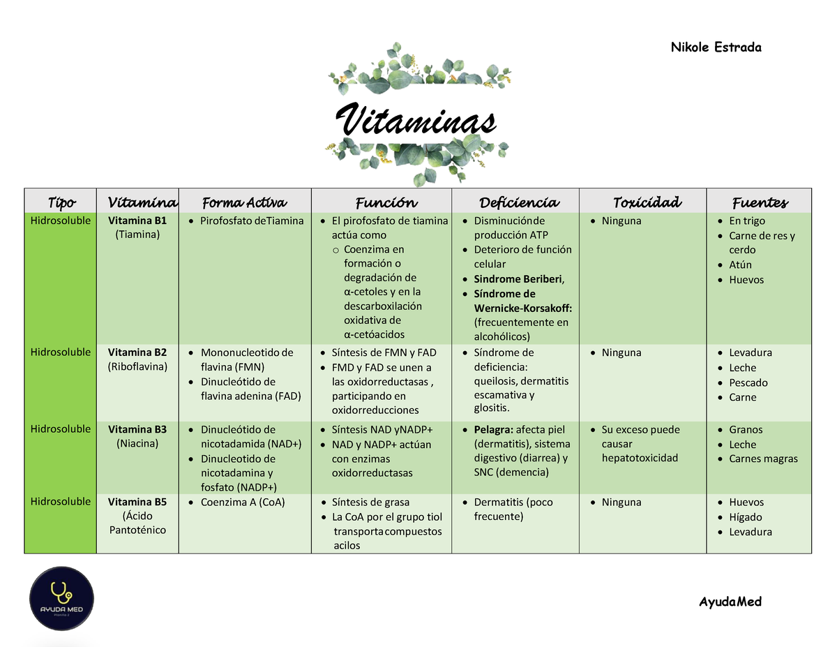 Cuadro Vitaminas Hidrosolubles Y Liposolubles Vitaminas Tipo Vitamina