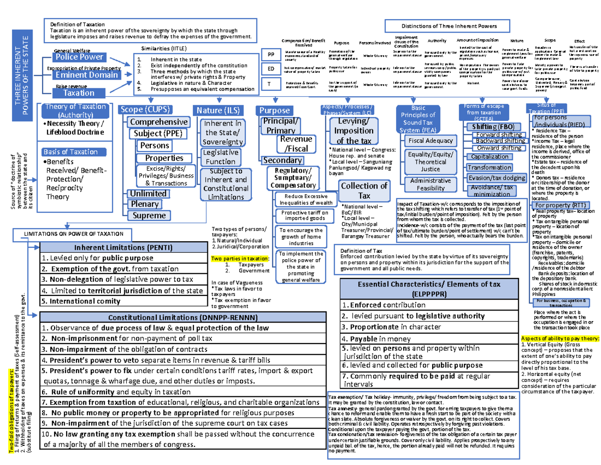 TAX CH1 Concept MAP EME pt1 THREE INHERENT POWERS OF THE STATE Police
