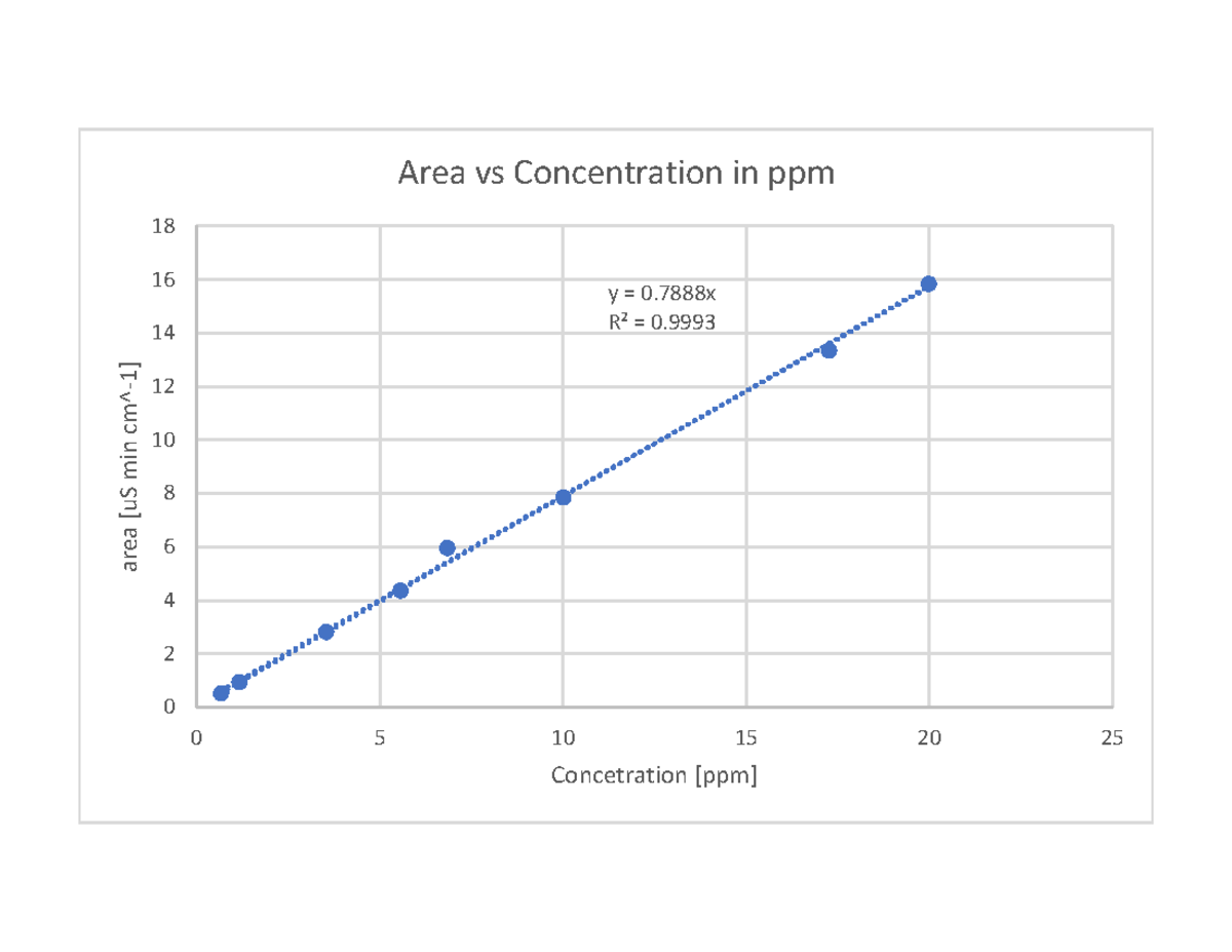 Exp 5 calibration curve che 133 - CHE 133 - y = 0 R² = 0. 0 2 4 6 8 10 ...