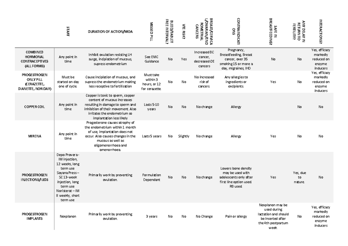 Contraceptives Table - Outline of the different types of contraception ...