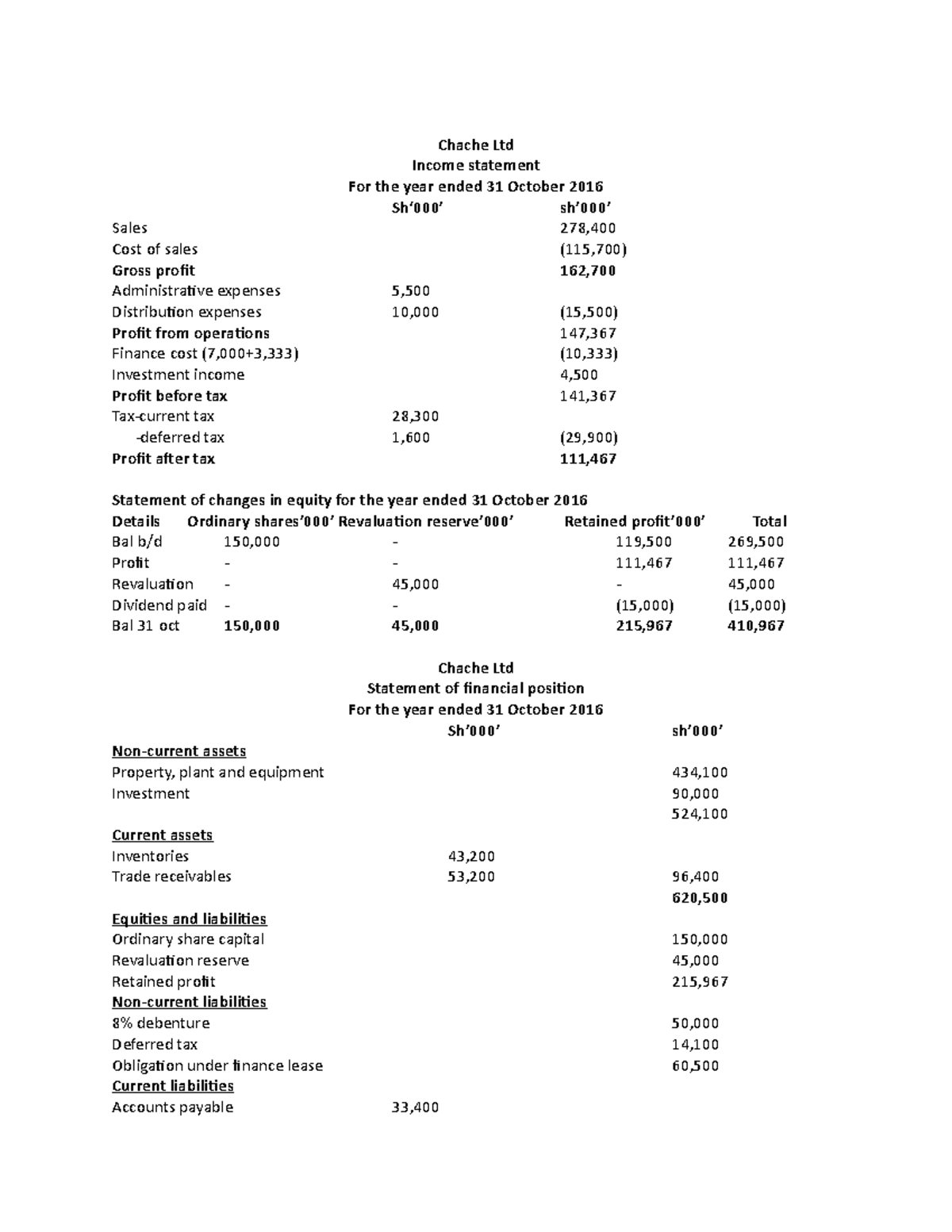 Chache Ltd - Notes - Chache Ltd Income statement For the year ended 31 ...