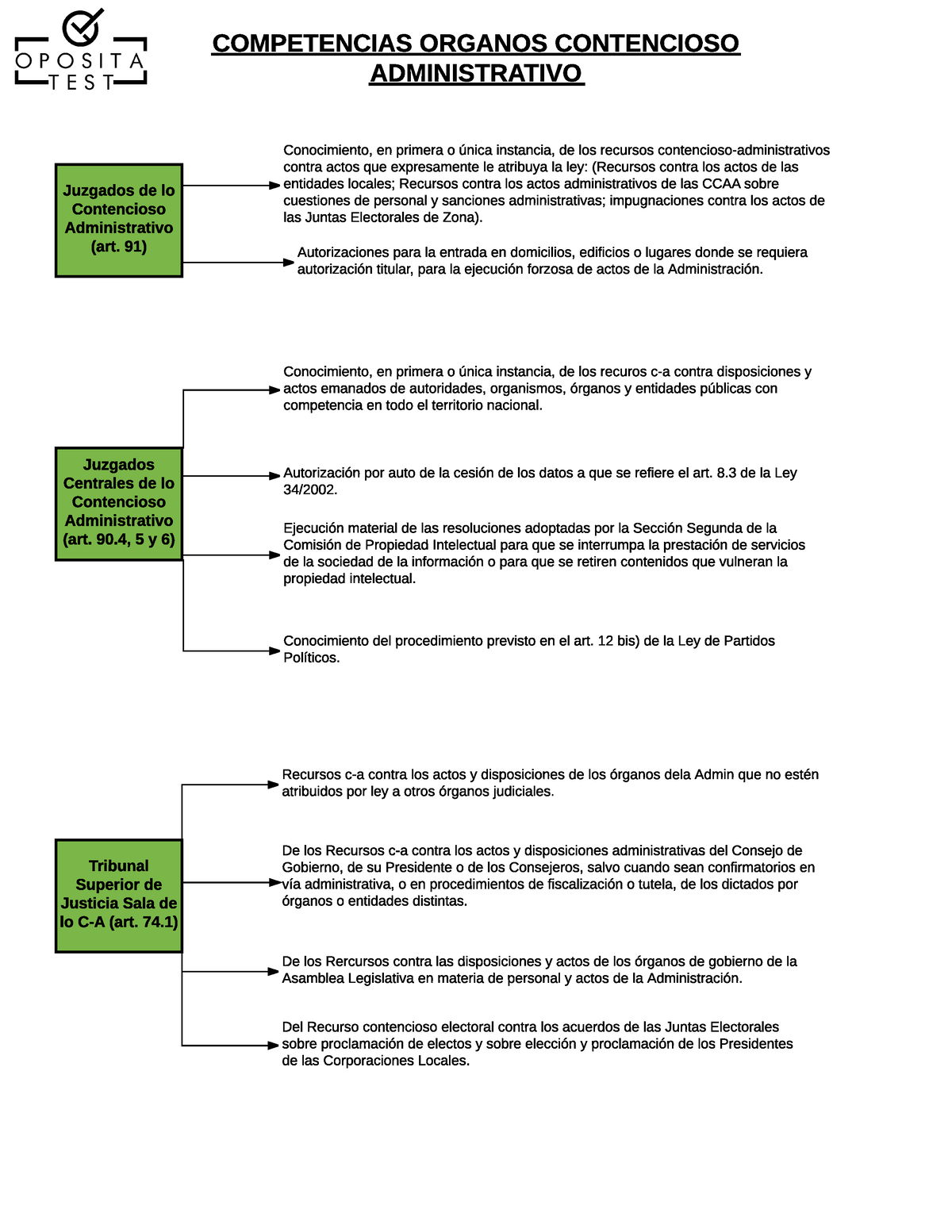 Esquema Jurisdicción Contencioso Administrativo - Juzgados De Lo ...