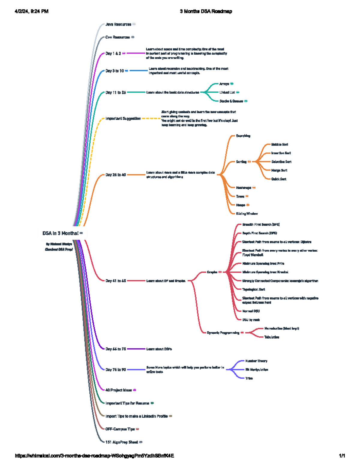 Roadmap DSA - 9:24 PM 3 Months DSA Roadmap Java Resources Resources ...