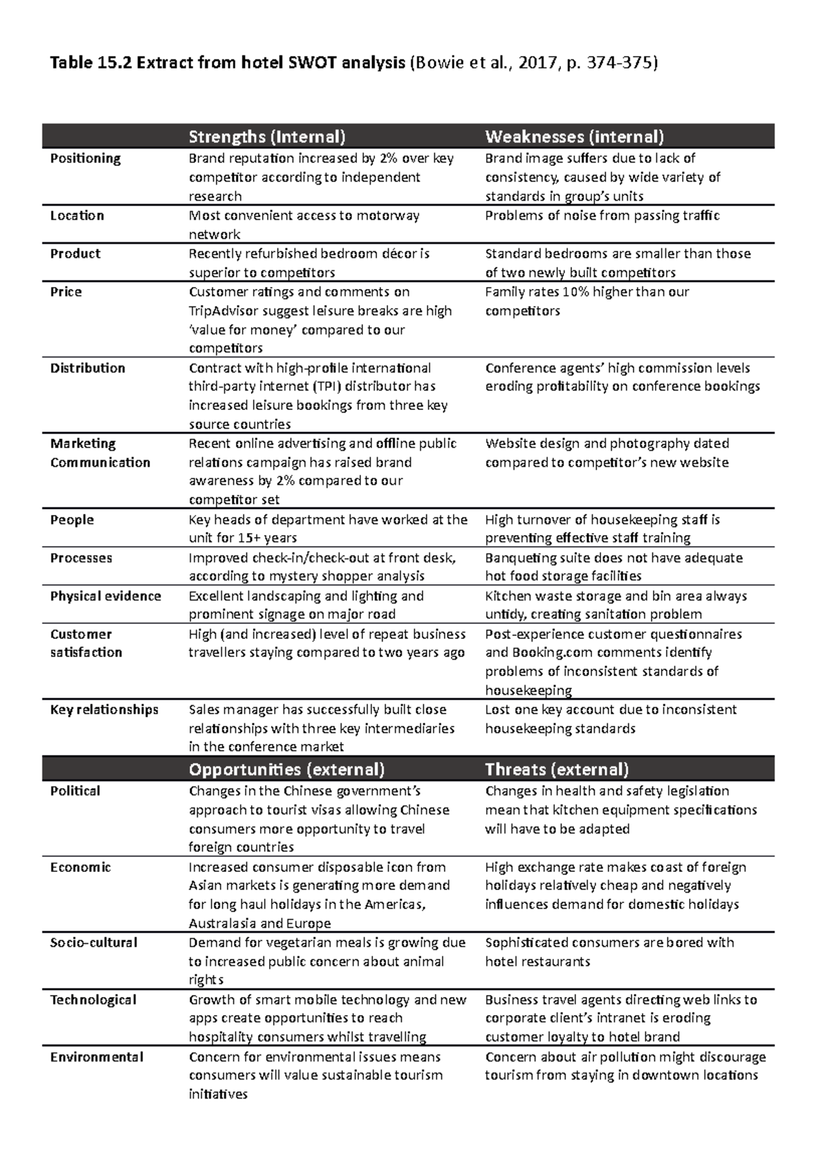 SWOT Analysis Example - Table 15 Extract from hotel SWOT analysis ...