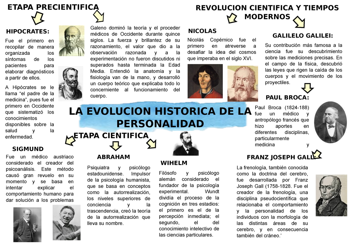 La evolución histórica de la personalidad - Fue el primero en recopilar de  manera organizada los - Studocu