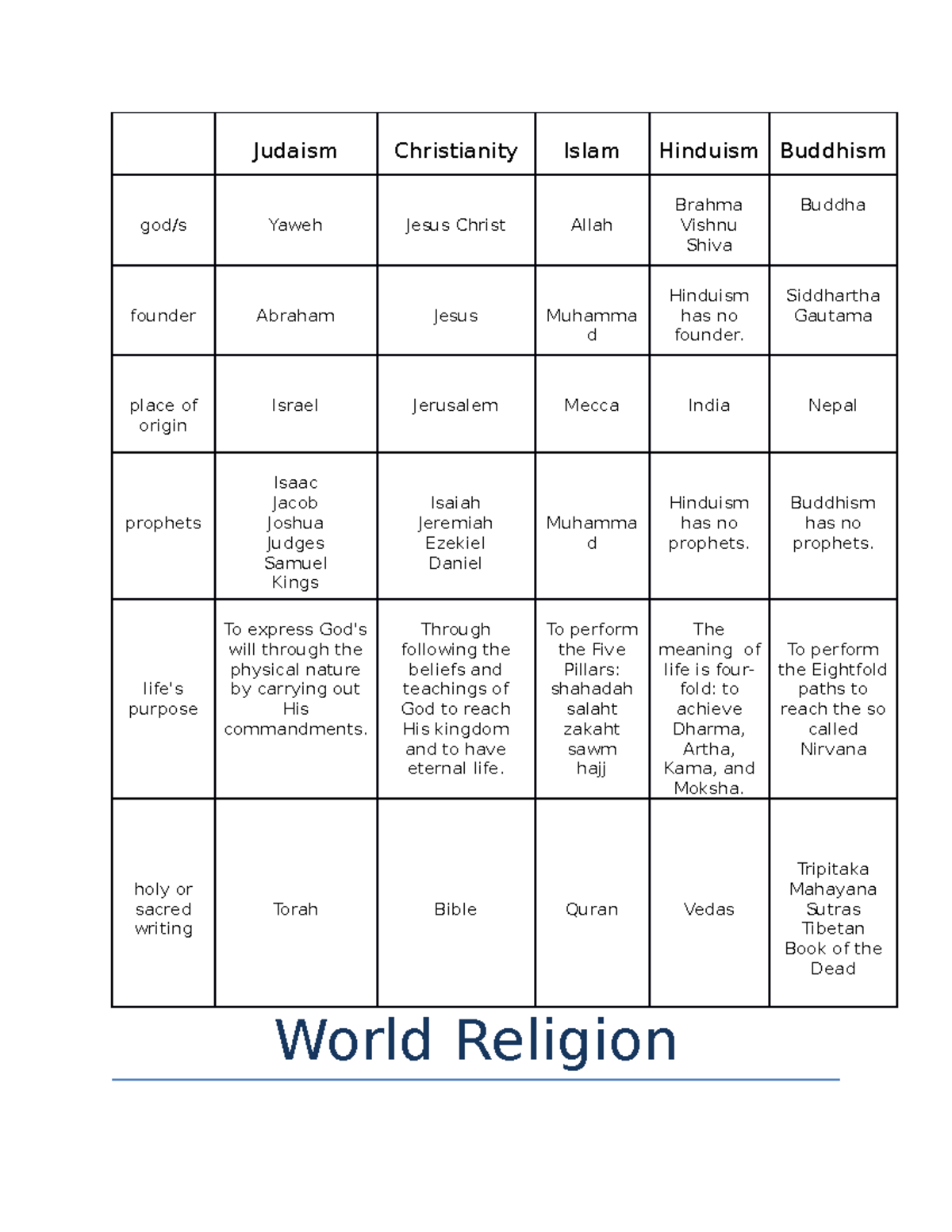 World religion - Judaism Christianity Islam Hinduism Buddhism god/s ...