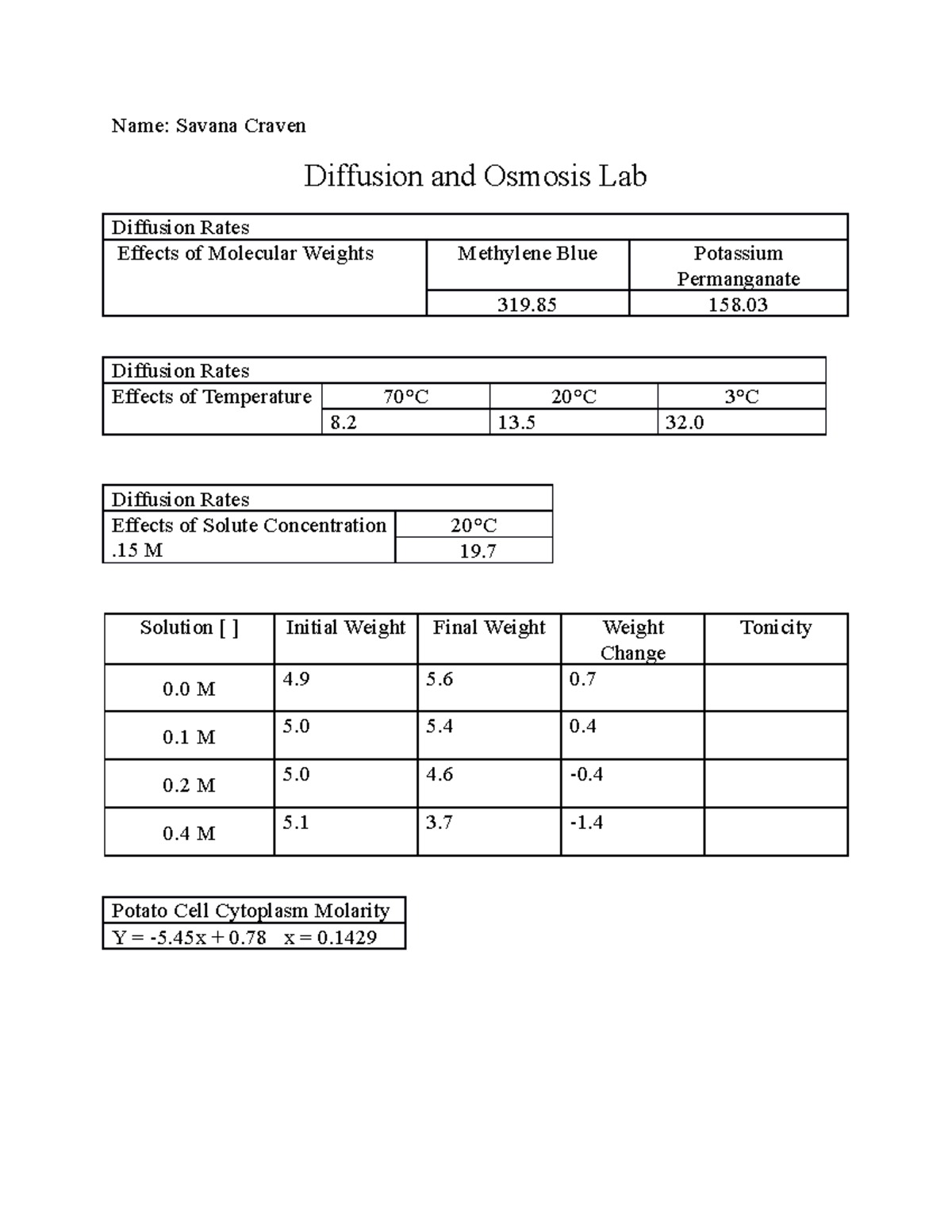 Lab Sheet Sample of the diffusion and osmosis lab Name Savana