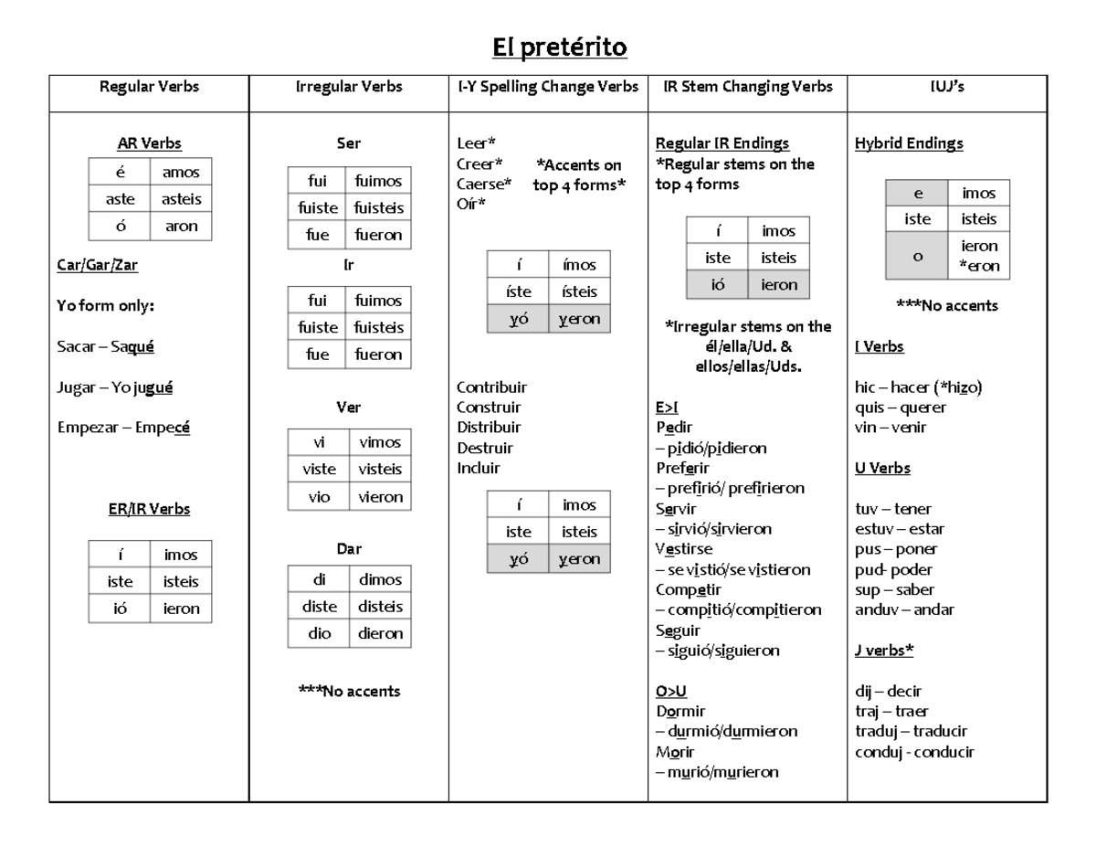 Preterito and Imperfecto - Guide - Regular Verbs Irregular Verbs I-­‐Y ...