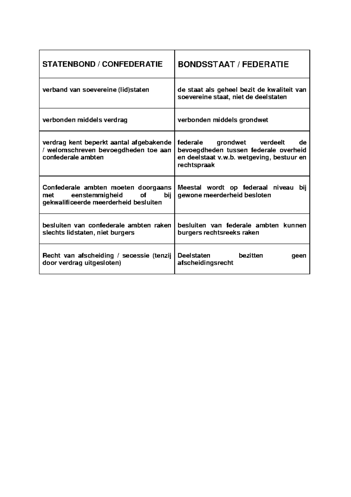Schema bondstaten STATENBOND / CONFEDERATIE BONDSSTAAT / FEDERATIE