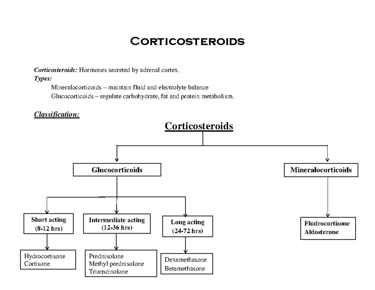 Hormones combined file Corticosteroids Corticosteroids