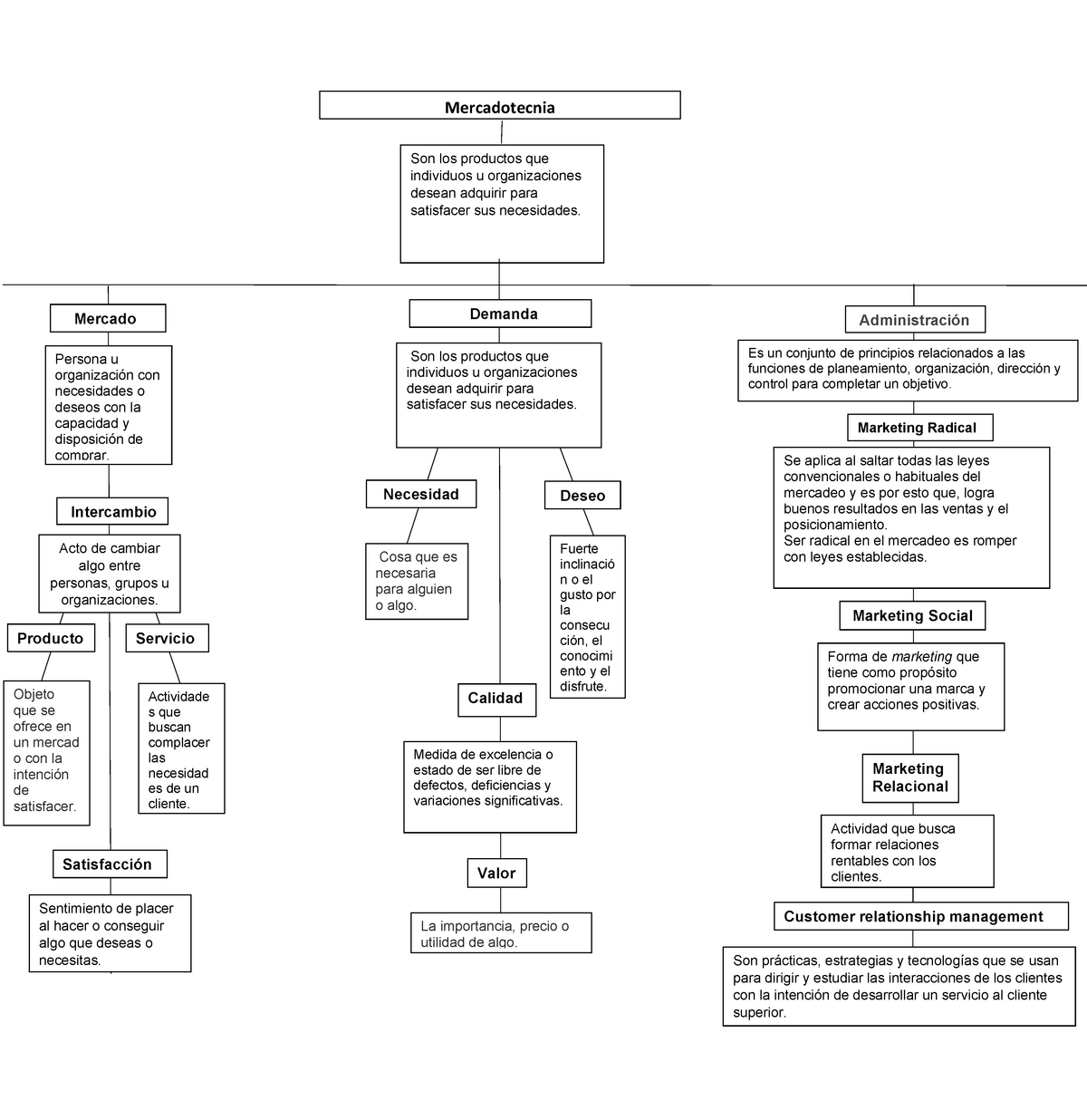 Mercadeo Mapa - Mapa conceptual que describe conceptos importantes de  marketing - Mercadotecnia - Studocu