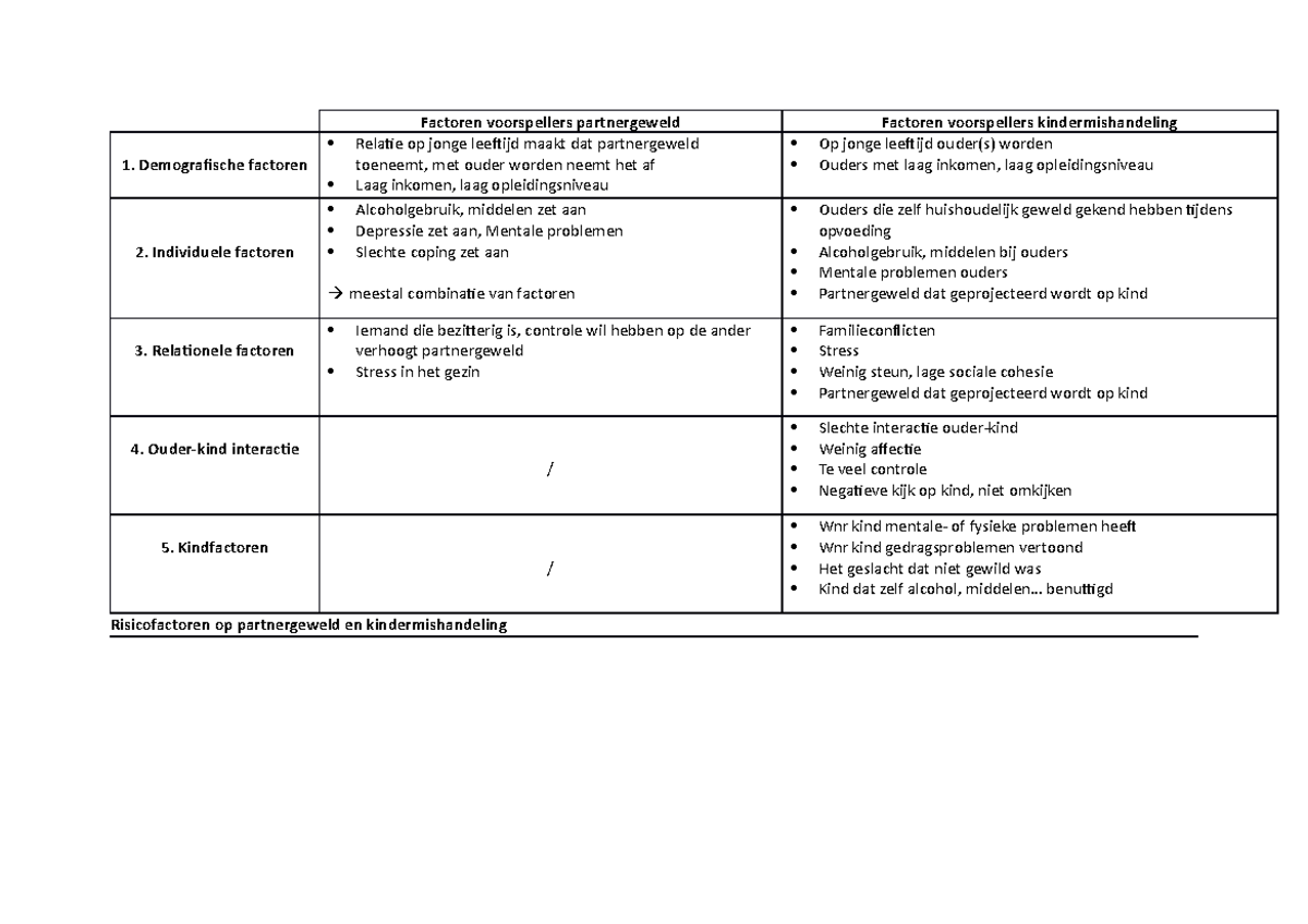 Samenvatting risicofactoren partnergeweld en kindermishandeling ...