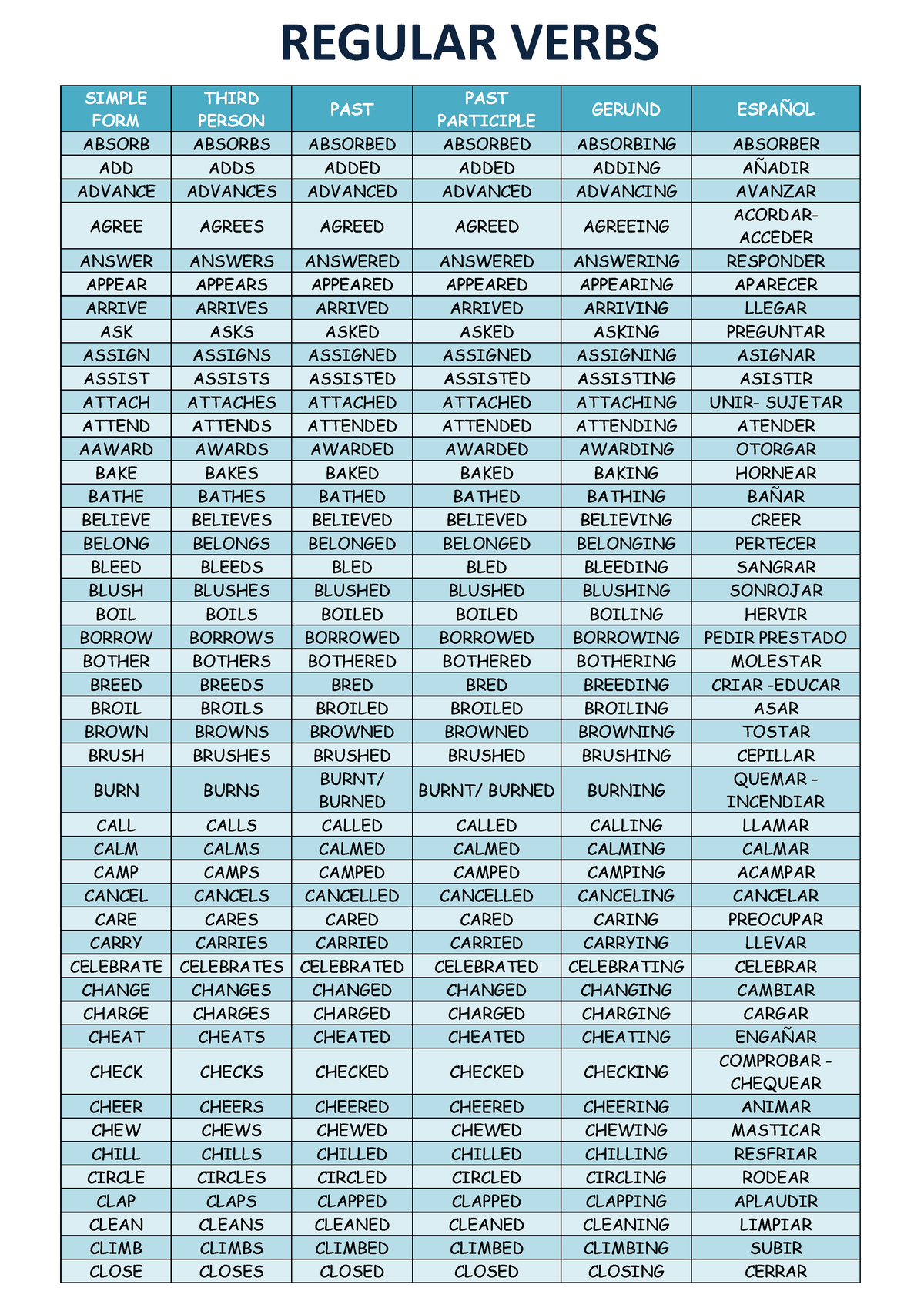 regular-verbs-simple-form-third-person-past-past-participle-gerund