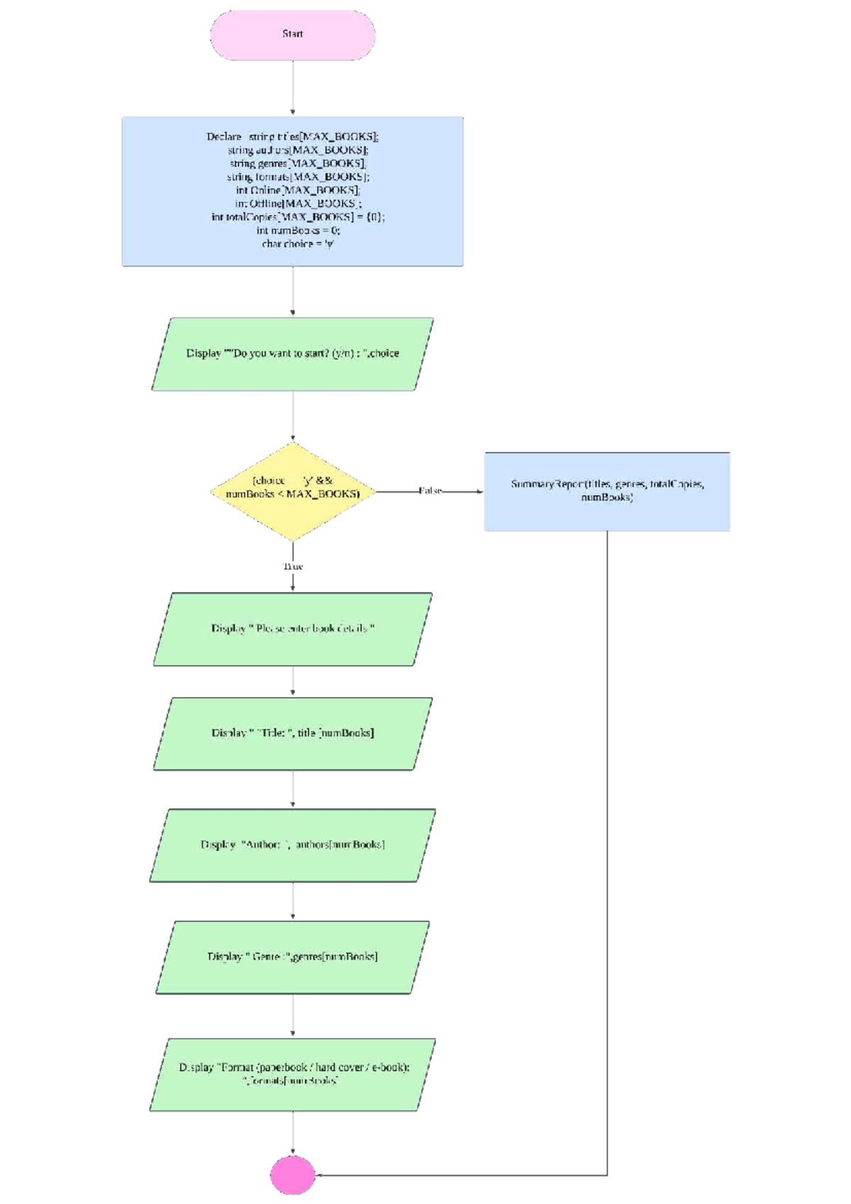Example Flowchart - Introduction To Algorithm Design and Development ...