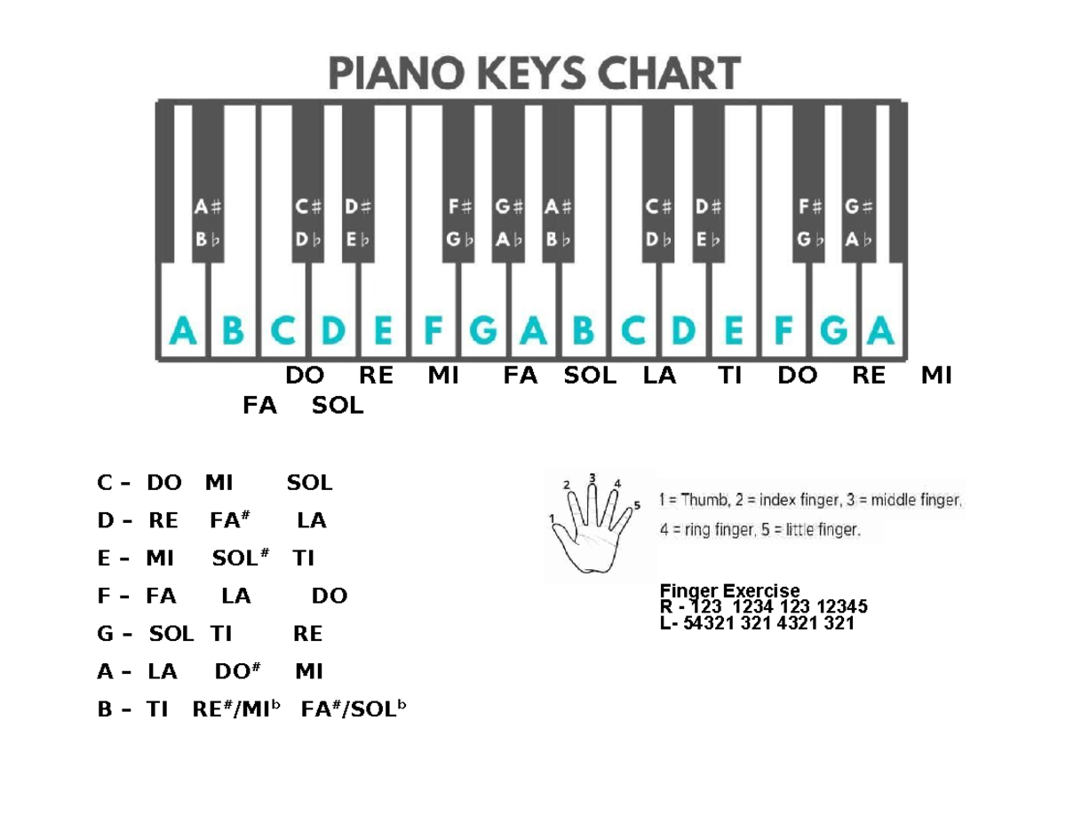 Piono keys Chart - Nursing - DO RE MI FA SOL LA TI DO RE MI FA SOL C ...